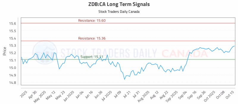 Stock Chart for ZDB:CA