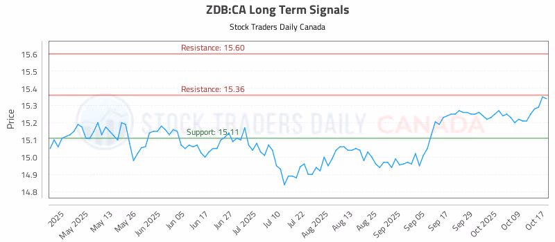 Stock Chart for ZDB:CA