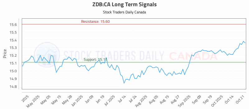 Stock Chart for ZDB:CA