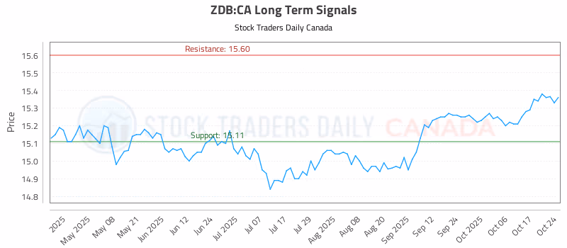 Stock Chart for ZDB:CA