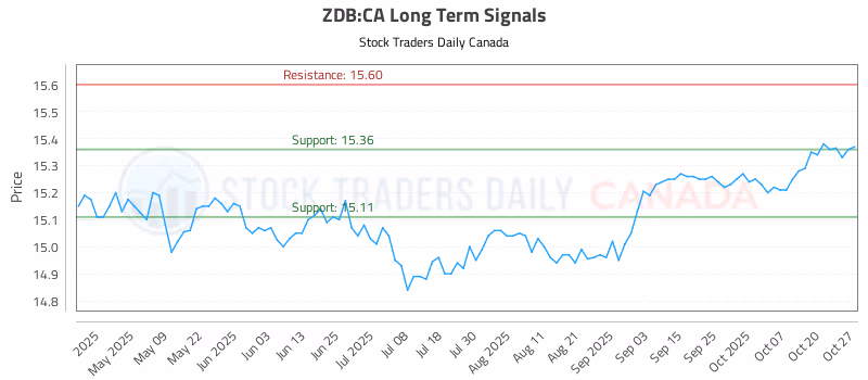 Stock Chart for ZDB:CA