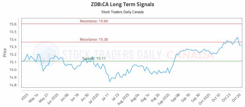 Stock Chart for ZDB:CA