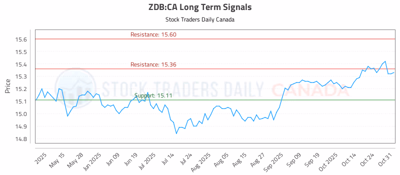 Stock Chart for ZDB:CA