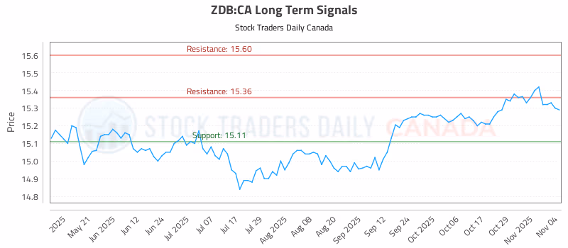 Stock Chart for ZDB:CA