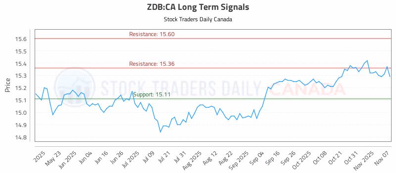 Stock Chart for ZDB:CA