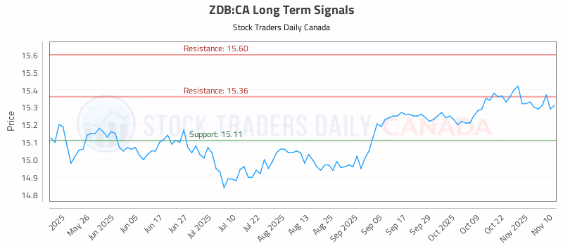 Stock Chart for ZDB:CA