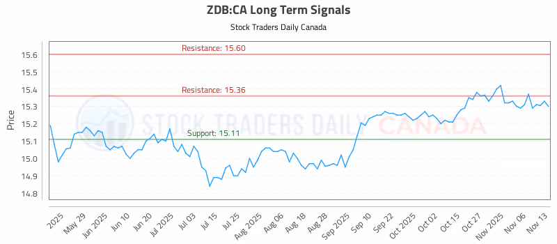 Stock Chart for ZDB:CA
