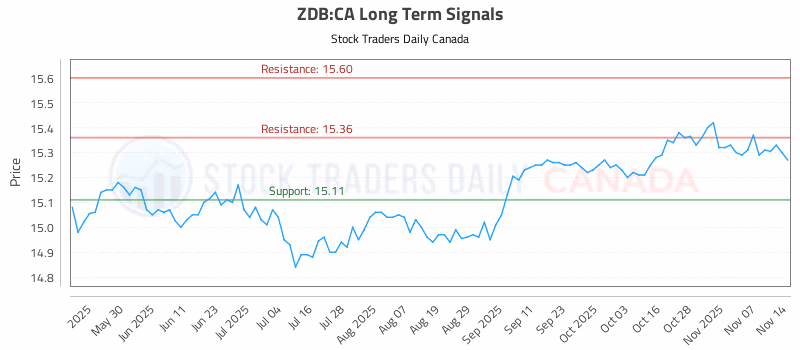 Stock Chart for ZDB:CA