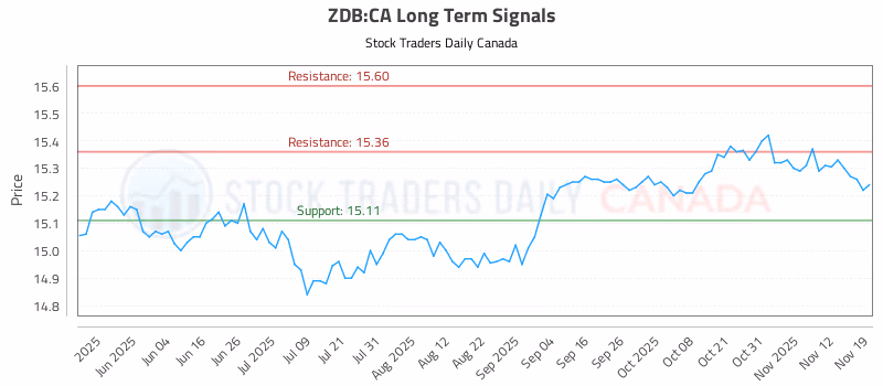 Stock Chart for ZDB:CA