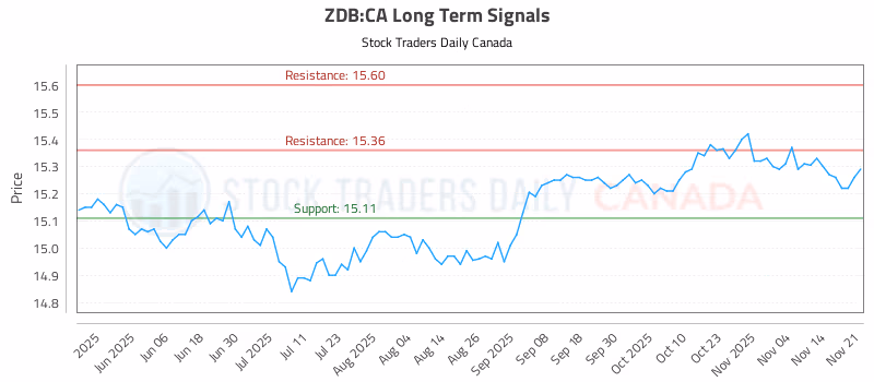 Stock Chart for ZDB:CA