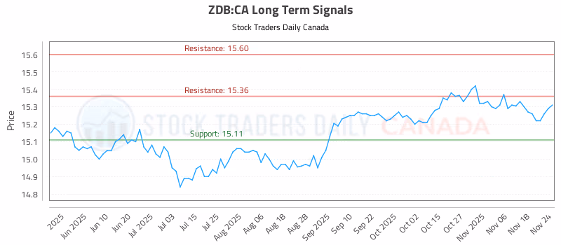 Stock Chart for ZDB:CA