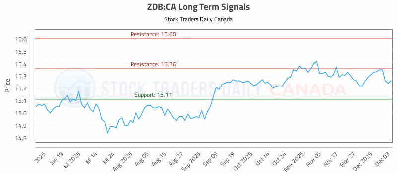 Stock Chart for ZDB:CA
