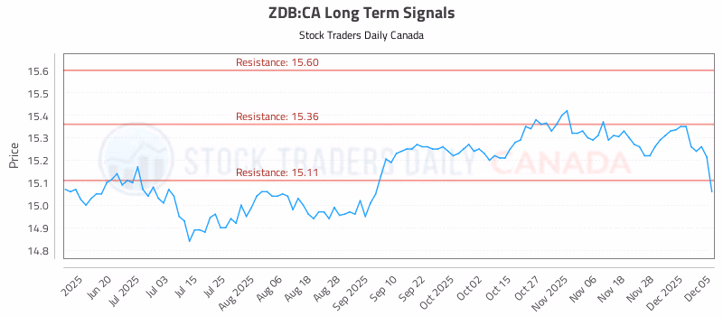 Stock Chart for ZDB:CA