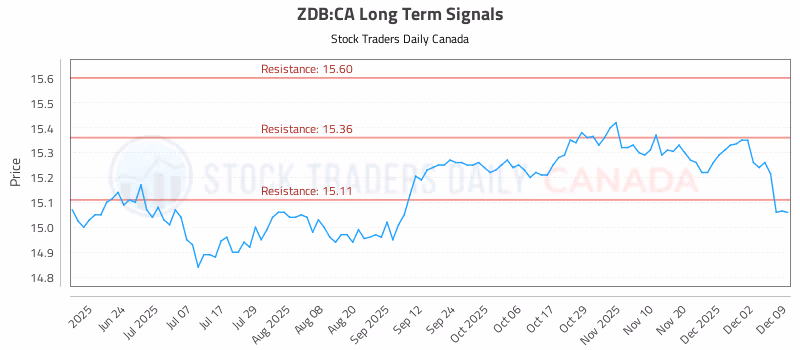 Stock Chart for ZDB:CA