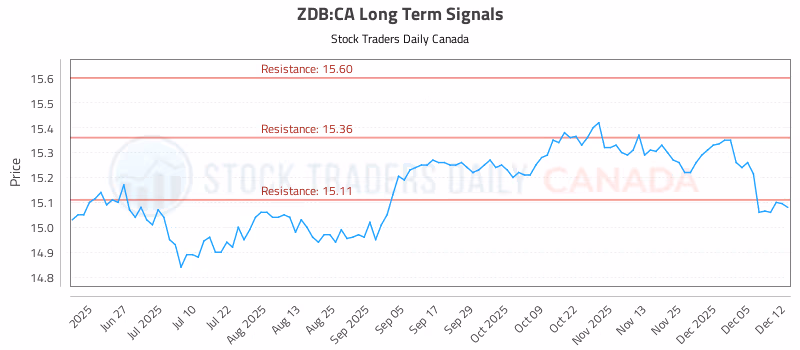 Stock Chart for ZDB:CA