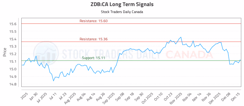 Stock Chart for ZDB:CA