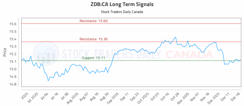 Stock Chart for ZDB:CA