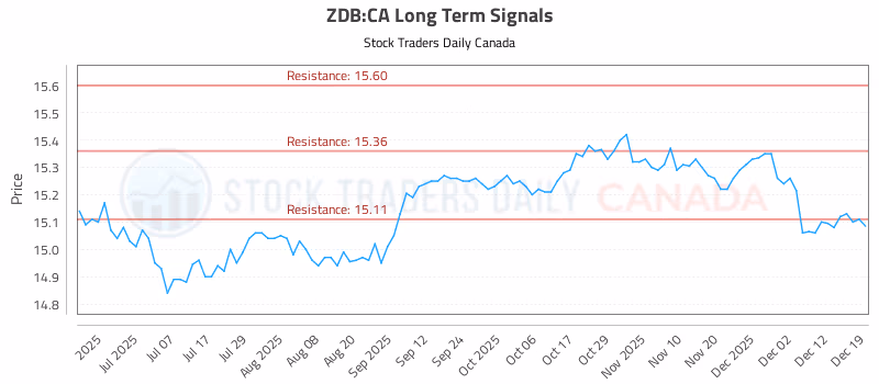Stock Chart for ZDB:CA