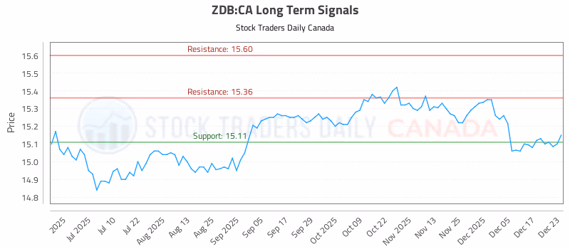 Stock Chart for ZDB:CA
