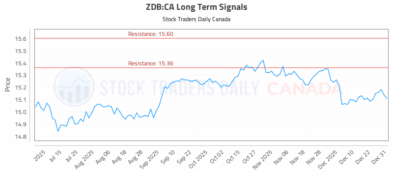 Stock Chart for ZDB:CA