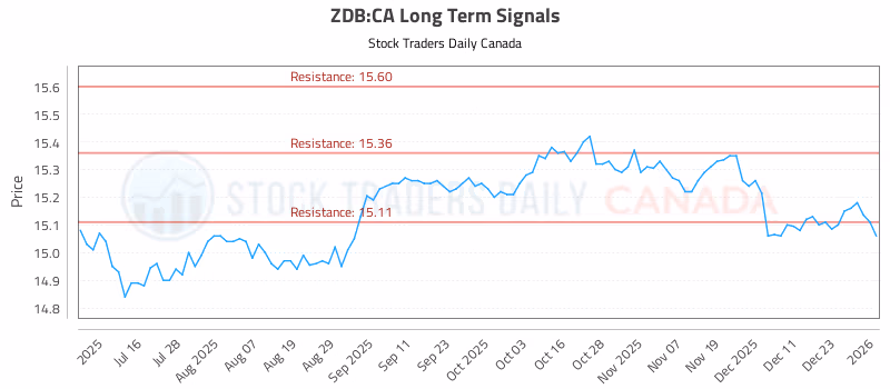 Stock Chart for ZDB:CA