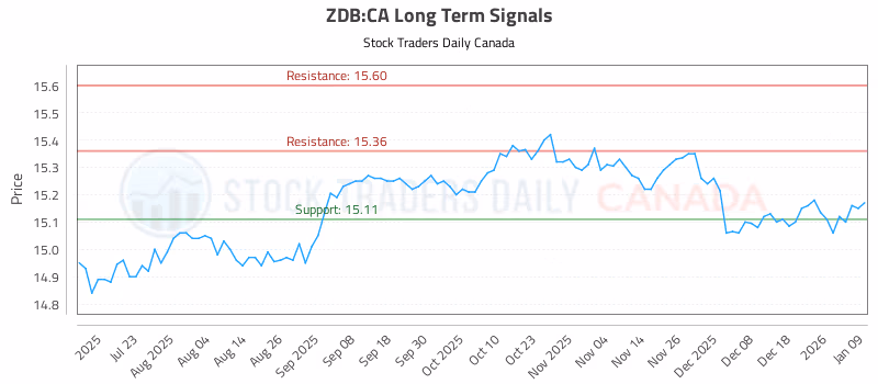 Stock Chart for ZDB:CA