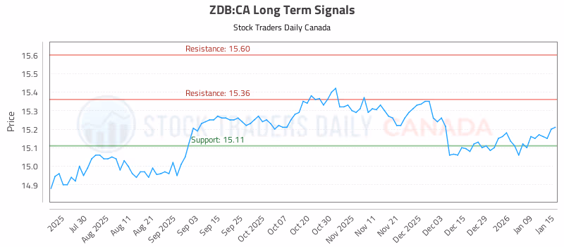 Stock Chart for ZDB:CA