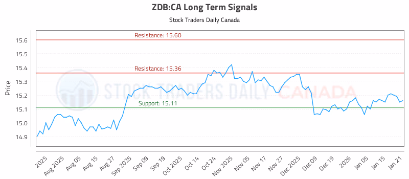 Stock Chart for ZDB:CA