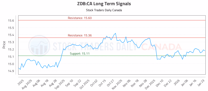 Stock Chart for ZDB:CA