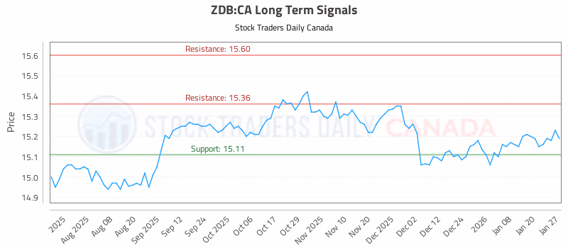 Stock Chart for ZDB:CA