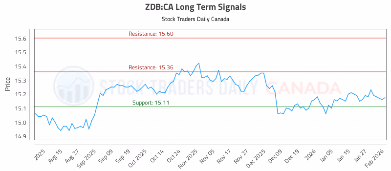 Stock Chart for ZDB:CA