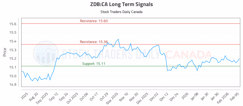 Stock Chart for ZDB:CA