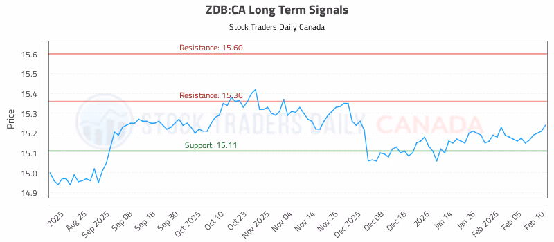Stock Chart for ZDB:CA