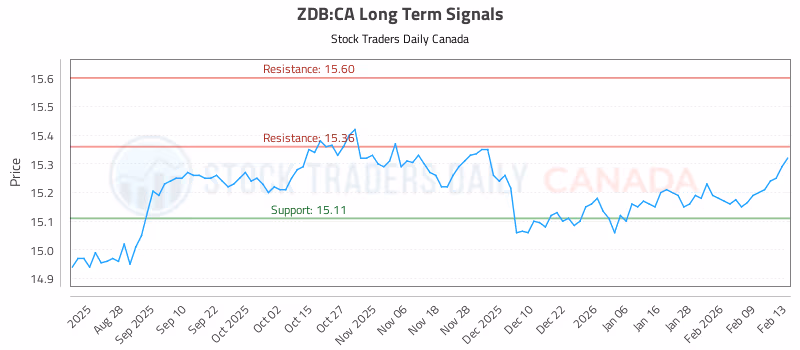 Stock Chart for ZDB:CA