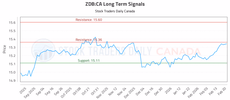 Stock Chart for ZDB:CA