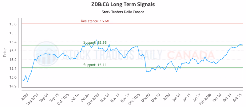 Stock Chart for ZDB:CA