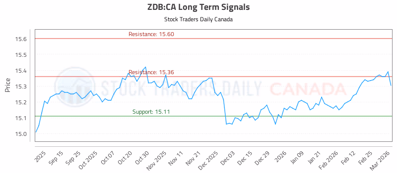 Stock Chart for ZDB:CA