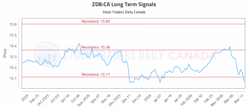 Stock Chart for ZDB:CA