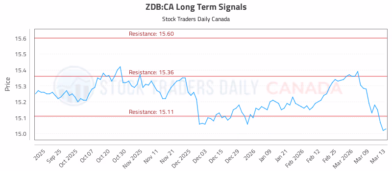 Stock Chart for ZDB:CA