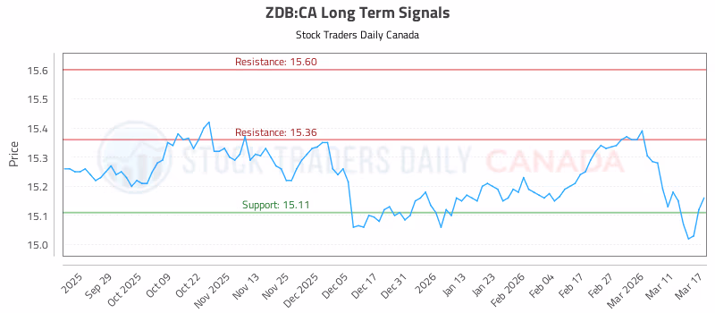 Stock Chart for ZDB:CA