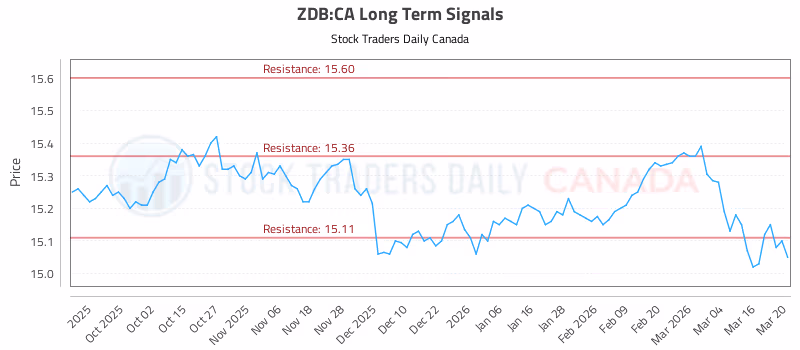 Stock Chart for ZDB:CA