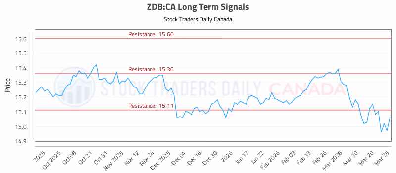 Stock Chart for ZDB:CA