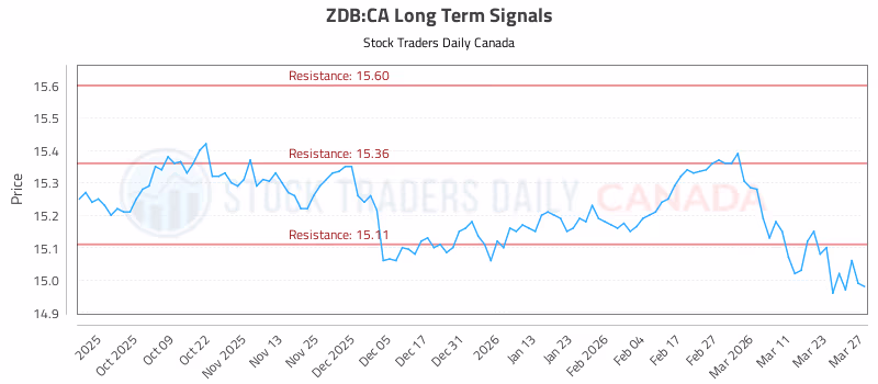 Stock Chart for ZDB:CA