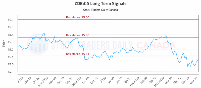 Stock Chart for ZDB:CA