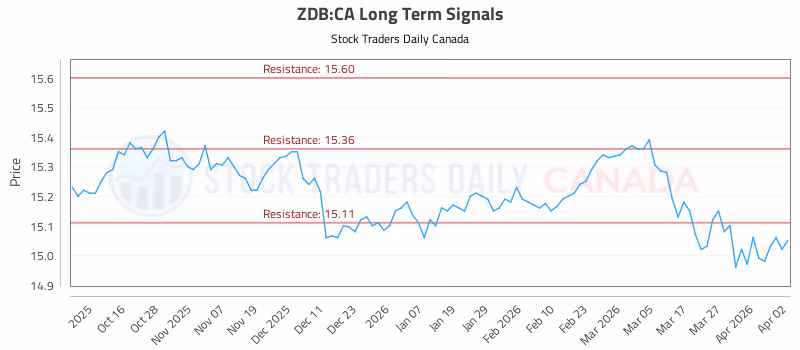 Stock Chart for ZDB:CA