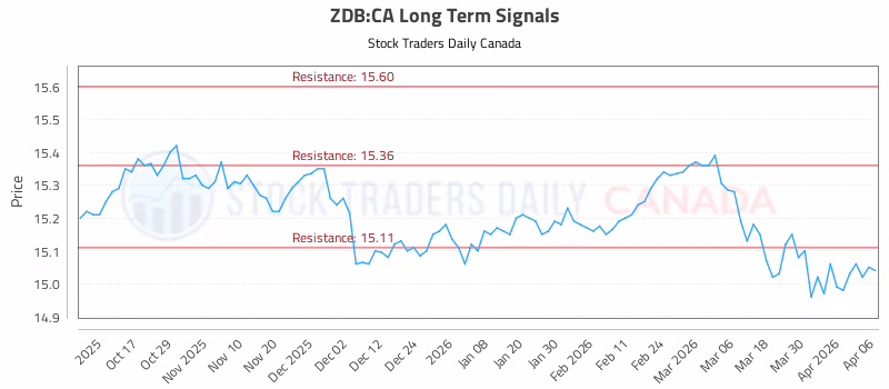 Stock Chart for ZDB:CA