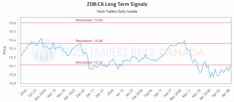 Stock Chart for ZDB:CA