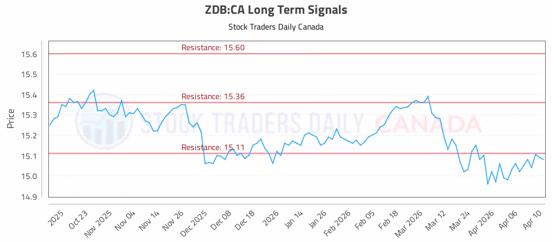 Stock Chart for ZDB:CA