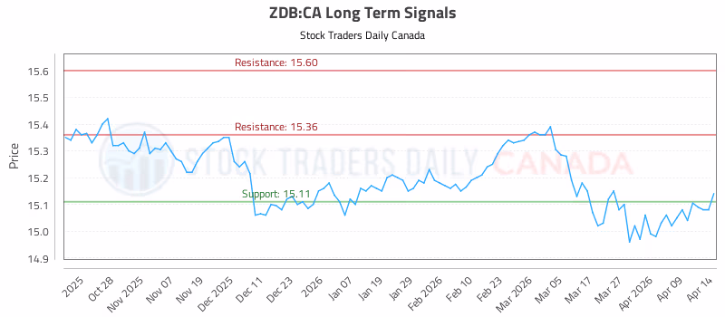 Stock Chart for ZDB:CA