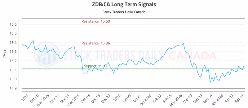 Stock Chart for ZDB:CA